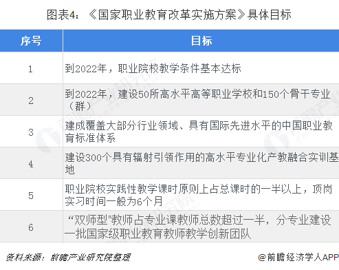 图表4:《国家职业教育改革实施方案》具体目标