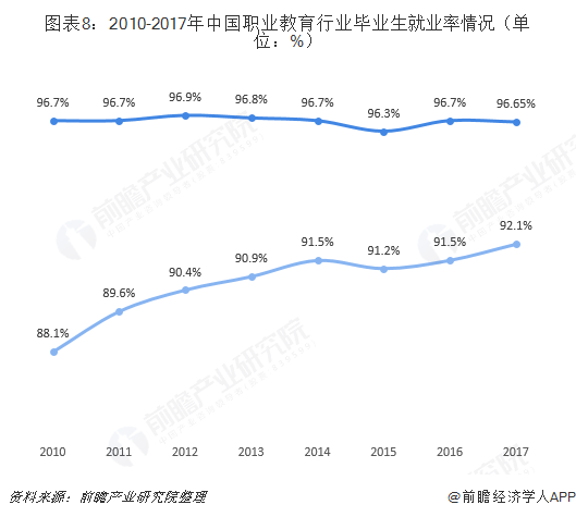 图表8:2010-2017年中国职业教育行业毕业生就业率情况(单位:%)
