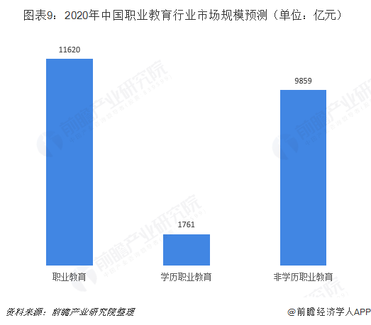 图表9:2020年中国职业教育行业市场规模预测(单位:亿元)